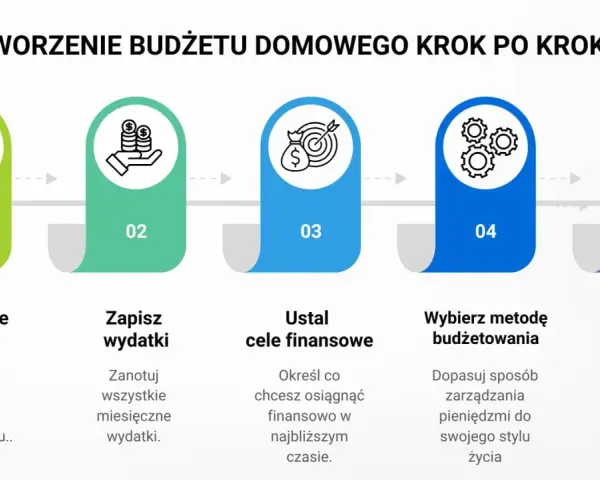 Schemat tworzenia budżetu domowego: spis dochodów, zapis wydatków, ustalanie celów finansowych, wybór metody budżetowania i śledzenie postępów. Klucz do sukcesu to planowanie finansowe.