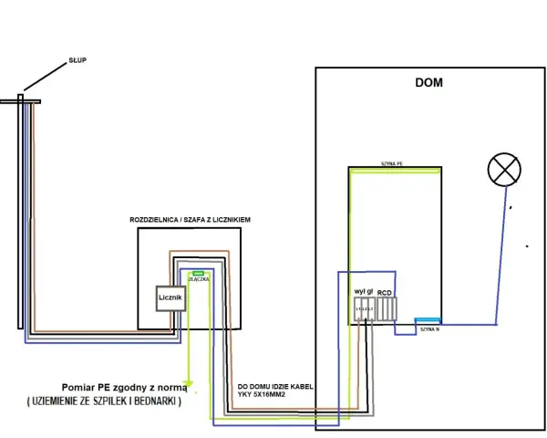 Schemat instalacji elektrycznej od słupa do domu, pokazujący rozdzielnicę z licznikiem i uziemienie. Wlz co to? To instalacja elektryczna.