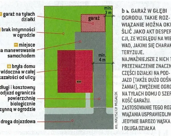 Schemat działki z garażem z tyłu, pokazujący odległość garażu od drogi wewnętrznej i domu.