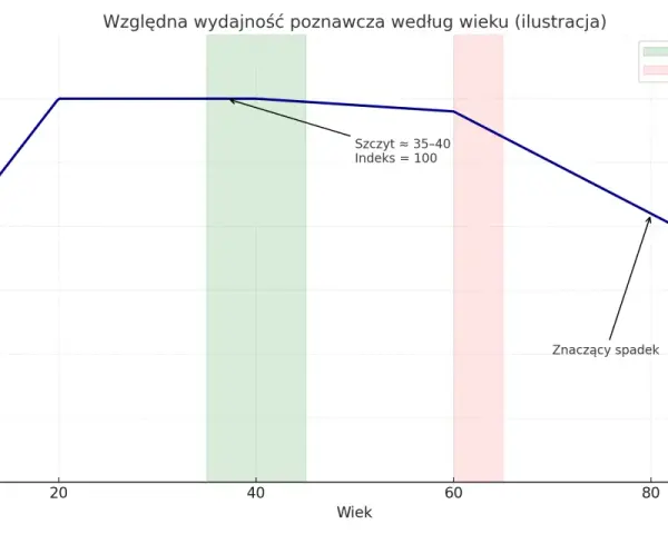 Wykres pokazuje, jak zmienia się wydajność poznawcza (iq) z wiekiem. Szczyt osiąga ok. 35-40 lat, potem spada.