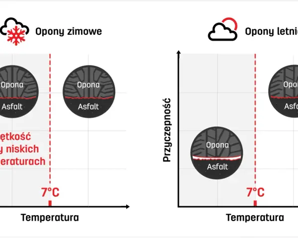 Wykres porównuje przyczepność opon zimowych i letnich w zależności od temperatury. Szerokość opony jest kluczowa dla jej właściwości.