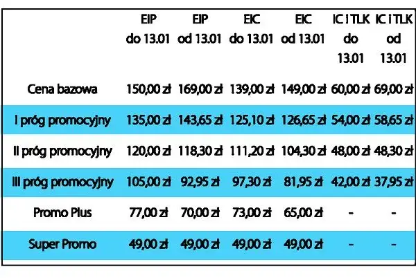 Ile kosztuje bilet miesięczny PKP? Sprawdź ceny i oszczędności
