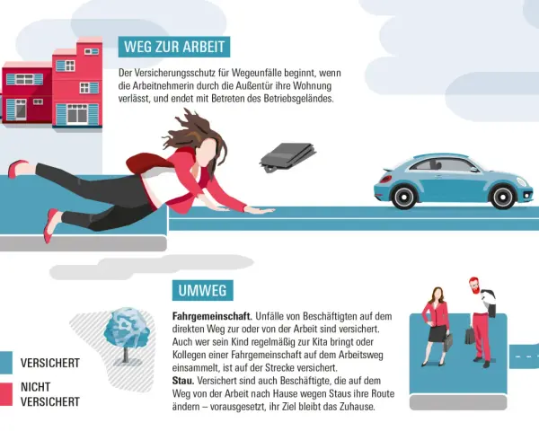 Illustration zeigt den Weg zur Arbeit und Umwege. Der **Wegerisiko Arbeitnehmer** ist versichert, wenn er direkt zur Arbeit fährt oder einen Umweg wegen Stau macht.