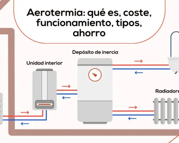 Diagrama ilustra la aerotermia, un sistema de calefacción por bomba de calor con unidad exterior, interior, depósito de inercia, radiadores y bañera.