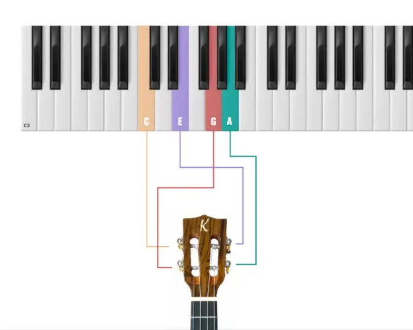 Ukulele ma cztery struny. Schemat pokazuje, jak nuty C, E, G, A na klawiaturze odpowiadają strunom ukulele.