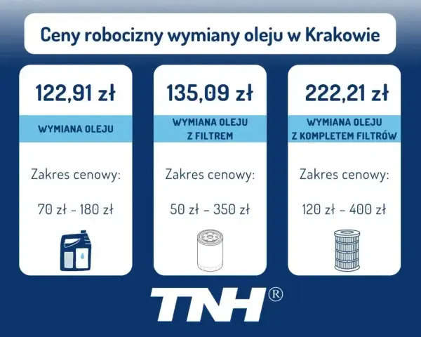 Tabela z cenami robocizny wymiany oleju w Krakowie. Wymiana oleju kosztuje 122,91 zł, z filtrem 135,09 zł, a z kompletem filtrów 222,21 zł.