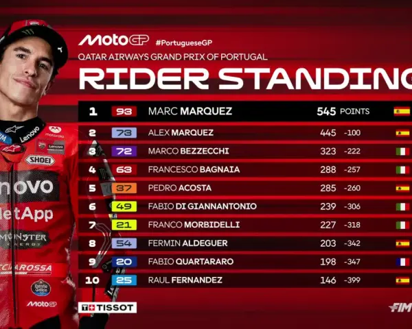 Marc Márquez lidera la clasificación de MotoGP. La imagen no indica a qué hora es la carrera de MotoGP.