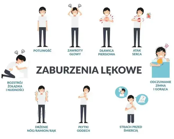 Ilustracja pokazuje objawy zaburzeń lękowych, takie jak potliwość, zawroty głowy, dławica piersiowa, atak serca, rozstrój żołądka, drżenie, płytki oddech, strach przed śmiercią, odczuwanie zimna i gorąca.