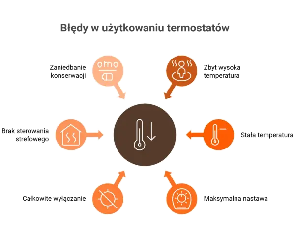 Schemat ilustruje błędy w użytkowaniu termostatów. Centralny element to termometr, a wokół niego ikony symbolizujące różne problemy, np. przegrzewanie, niską temperaturę, czy nieprawidłowe ustawienia.