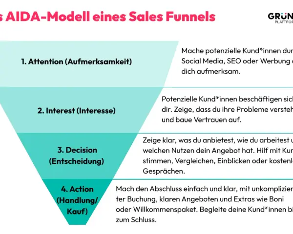 Das AIDA-Modell erklärt, wie man einen sales funnel erstellt: Aufmerksamkeit, Interesse, Entscheidung, Handlung.