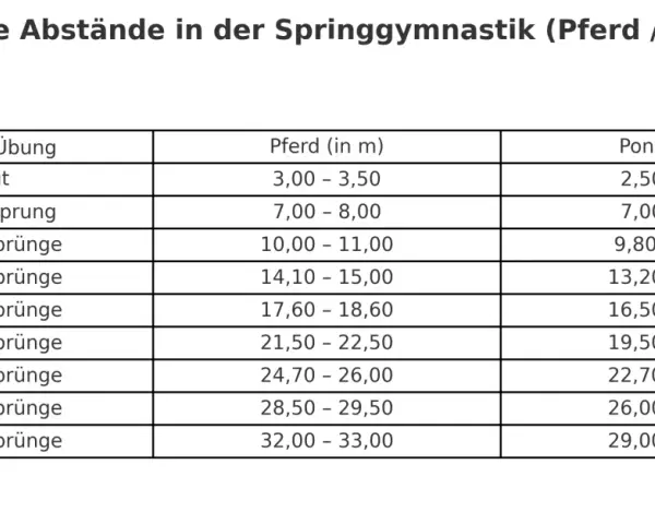 Tabelle mit üblichen Abständen für Springgymnastik-Ideen: Distanzen für Pferd und Pony bei In-Out und bis zu 8 Galoppsprüngen.