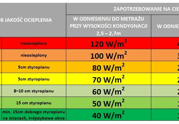 Jak obliczyć zapotrzebowanie na moc cieplną budynku w kW, by uniknąć błędów?