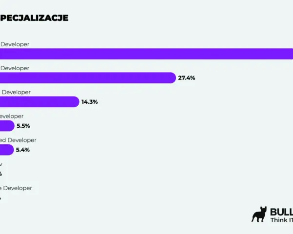 Wykres pokazuje, że programista backend zarabia najwięcej (43.8%).