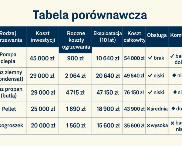 Tabela porównuje koszty ogrzewania. Pompa ciepła ma wysoki koszt inwestycji, ale niskie roczne koszty i eksploatacji, co wpływa na całkowity koszt.