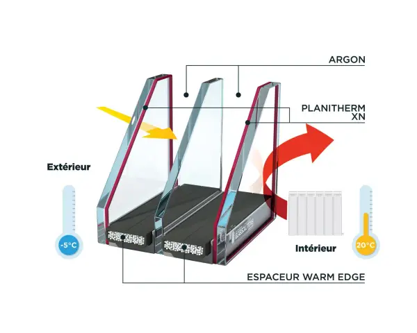 Coupe d'une double fenêtre pour isolation phonique, montrant l'argon et le Planitherm XN. L'extérieur est à -5°C, l'intérieur à 20°C.