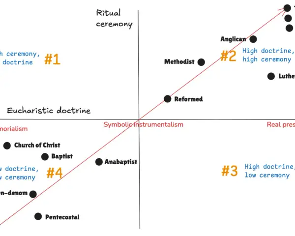 A chart comparing eucharist vs communion doctrines and ritual ceremony levels across various denominations, from symbolic memorialism to real presence.