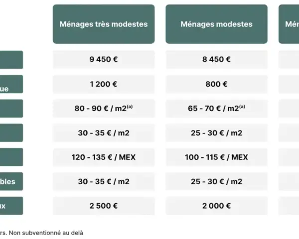 Tableau des aides MaPrimeRénov' pour l'isolation et le chauffage : PAC air-eau, chauffe-eau thermodynamique, ITE, ITI, MEX, rampants de combles, VMC double flux.