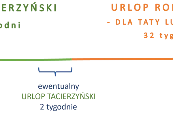 Porównanie urlopu macierzyńskiego (20 tyg.) i rodzicielskiego (32 tyg.). Po porodzie można wykorzystać maks. 6 tyg. urlopu tacierzyńskiego.