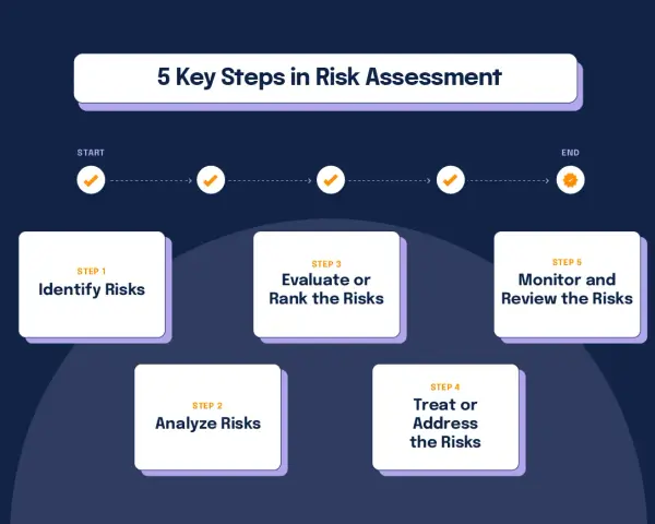 Visualizing the 5 key steps in risk assessment: Identify, Analyze, Evaluate/Rank, Treat/Address, and Monitor/Review.