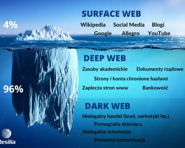 Góra lodowa symbolizuje internet: 4% to Surface Web, 96% to Deep Web i **dark web**. Ten ostatni zawiera nielegalne treści.