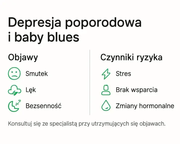 Depresja poporodowa i baby blues: objawy to smutek, lęk, bezsenność. Czynniki ryzyka: stres, brak wsparcia, zmiany hormonalne. Konsultuj się ze specjalistą.