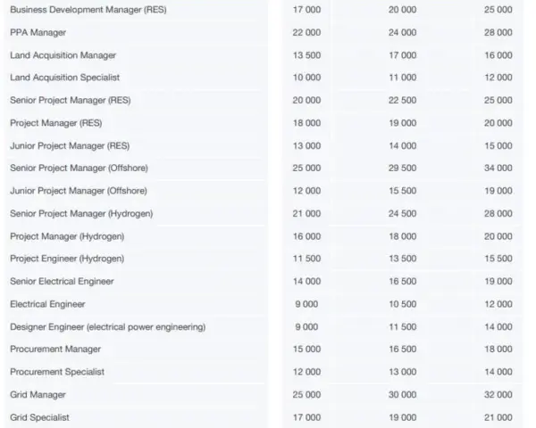 Zarobki inżyniera elektryka w Polsce: Doświadczenie, OZE, lokalizacja
