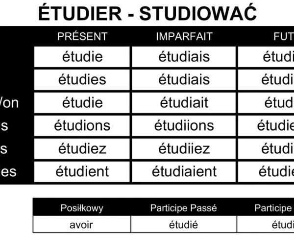 Tabela koniugacji francuskich czasowników: "étudier" (studiować). Pokazuje odmiany w czasach Présent, Imparfait, Futur, a także formy pomocnicze.