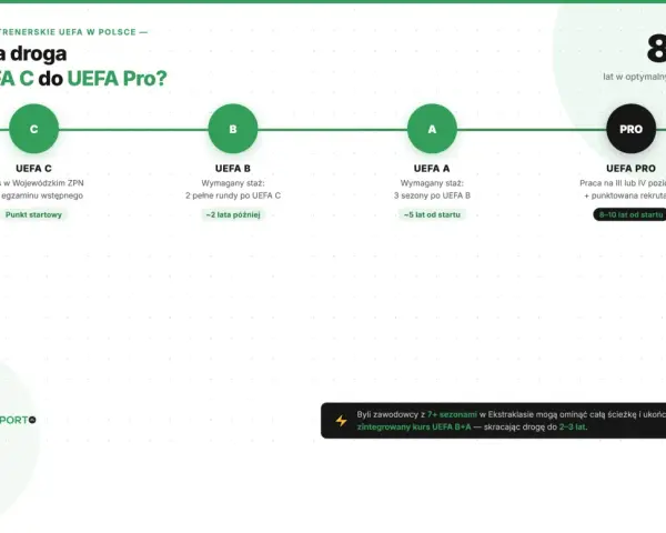 Droga do licencji trenerskich UEFA Pro: od C do Pro trwa 8-10 lat. Zawodowcy mogą skrócić ją do 2-3 lat.