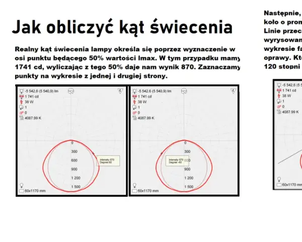 Wykresy pokazują, jak obliczyć kąt świecenia żarówki. Na wykresie zaznaczono punkty odpowiadające 50% Imax, co pozwala określić kąt świecenia.