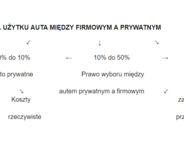 Podział użytku auta między firmowym a prywatnym. Od 0% do 10% to auto prywatne firmowe, 10-50% prawo wyboru, a powyżej 50% to auto firmowe.