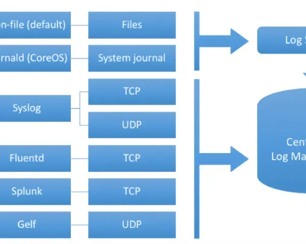 Diagramm zeigt verschiedene Docker-Log-Optionen wie json-file, journald, Syslog, Fluentd, Splunk und Gelf, die an einen Log Shipper gesendet werden, um zentralisiertes Log Management zu ermöglichen.