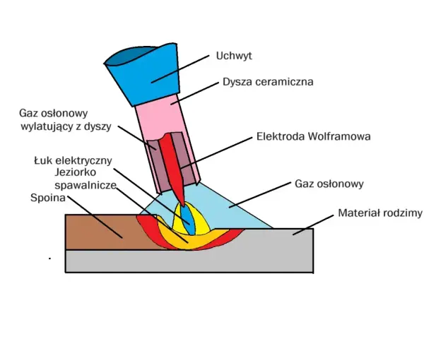 Schemat spawania TIG: uchwyt, dysza, elektroda wolframowa, łuk elektryczny, jeziorko spawalnicze, spoina, materiał rodzimy i gaz osłonowy. Jaki gaz do TIG?