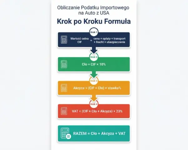 Schemat obliczania podatku importowego na auto z USA. Krok po kroku: CIF, cło, akcyza i VAT. Import co to? To suma tych opłat.