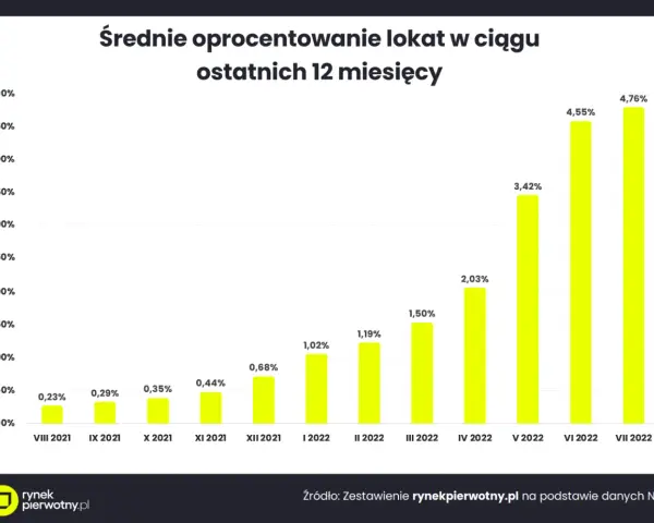 Lokaty w Niemczech dla Polaków: Oprocentowanie do 3,33% i podatki