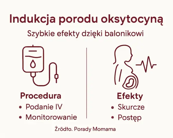 Indukcja porodu oksytocyną: procedura podania IV i monitorowanie, efekty to skurcze i postęp. Źródło: Porady Momama.