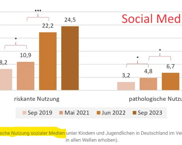 Balkendiagramm zeigt problematische Social-Media-Nutzung bei 14-Jährigen. Riskanter Konsum steigt von 8,2% (Sep 2019) auf 24,5% (Sep 2023).