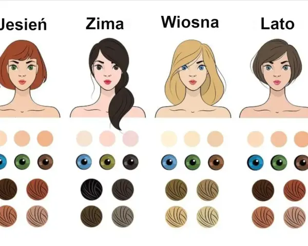 Ilustracja przedstawia cztery typy urody: Jesień, Zima, Wiosna, Lato, z przykładami odcieni skóry, oczu i włosów.