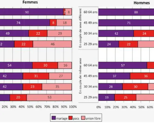 Graphique montrant la durée moyenne mariage par âge et genre. Les femmes plus âgées sont plus souvent mariées.