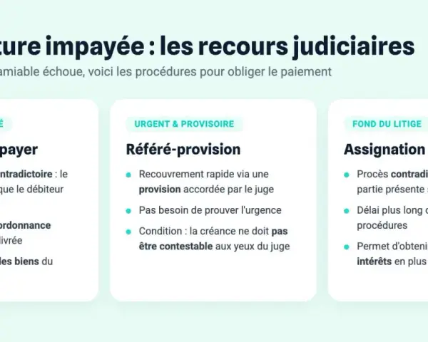 Infographie sur les recours judiciaires pour facture impayée : injonction de payer, référé-provision, assignation en paiement. Le coût d'une procédure devant le JAF dépendra de la complexité.