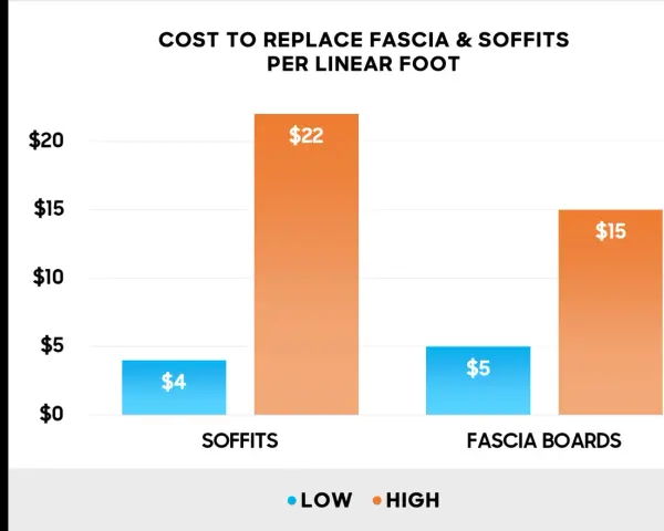 Bar chart showing cost to replace fascia & soffits per linear foot. Low cost for soffits is $4, high is $22. Low cost for fascia boards is $5, high is $15.