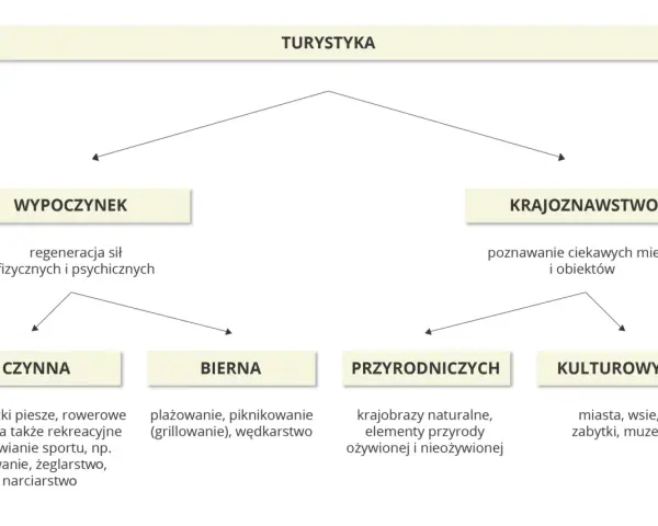Mapa myśli o turystyce: wypoczynek (czynny, bierny) i krajoznawstwo (przyrodnicze, kulturowe) – odkryj regiony turystyczne Polski.