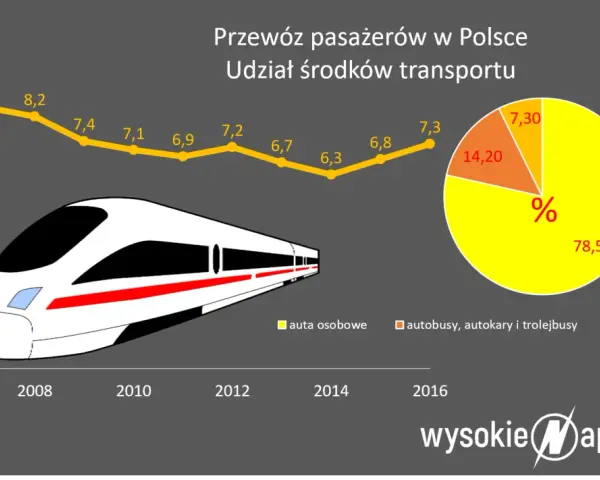 Wykresy przedstawiające udział kolei w przewozach pasażerskich w Polsce oraz udział środków transportu.