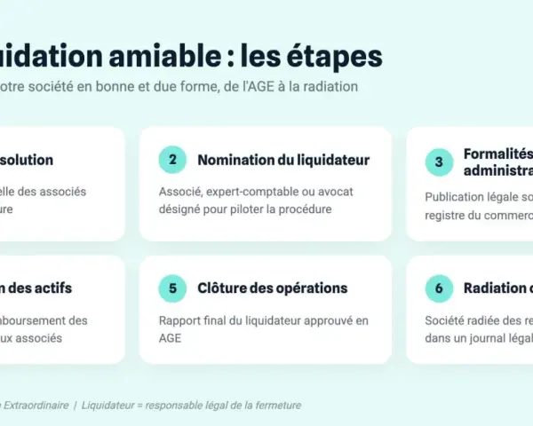 Les 6 étapes de la liquidation amiable d'une société : dissolution, nomination du liquidateur, formalités administratives, liquidation des actifs, clôture des opérations et radiation officielle.