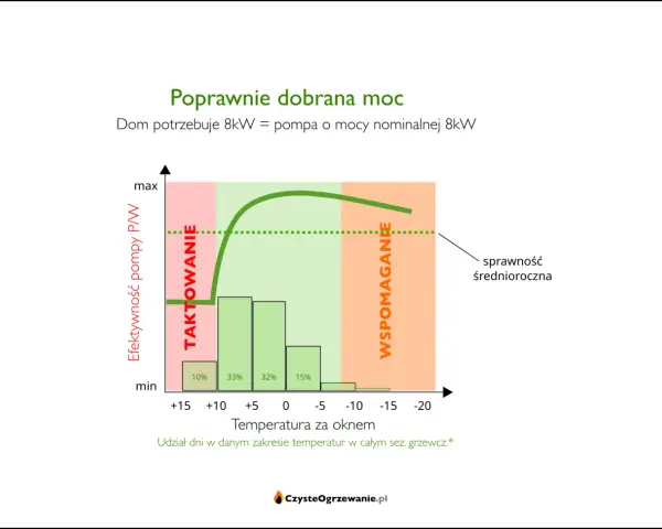 Wykres pokazuje zależność efektywności pompy ciepła od temperatury zewnętrznej, ilustrując przepływ wody i jej optymalną pracę.