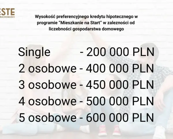 Układ konsumencki kredyt hipoteczny: Single 200 tys. PLN, 2 os. 400 tys. PLN, 3 os. 450 tys. PLN, 4 os. 500 tys. PLN, 5 os. 600 tys. PLN.