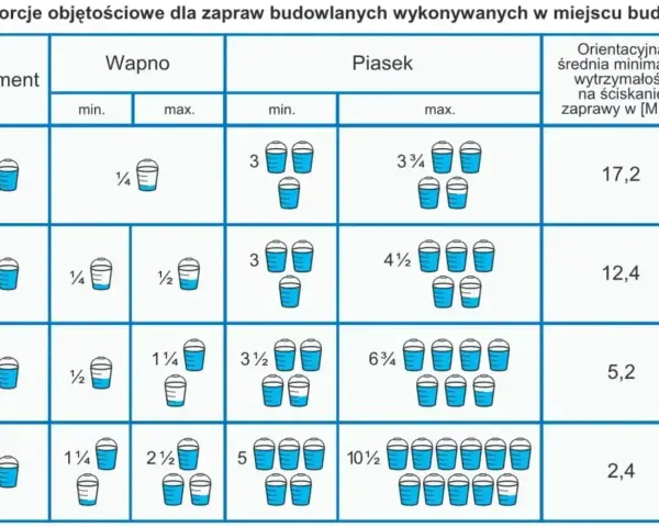 Tabela pokazuje objętościowe proporcje zaprawy murarskiej: cement, wapno i piasek. Różne proporcje dają różną wytrzymałość zaprawy.
