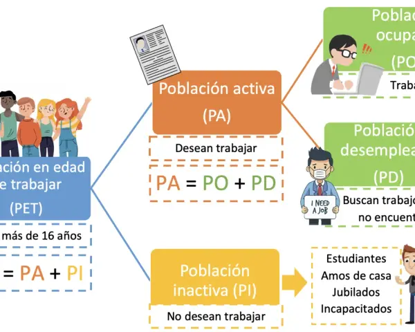 Diagrama explica la población inactiva (PI) como aquella que no desea trabajar, incluyendo estudiantes, amos de casa, jubilados e incapacitados.