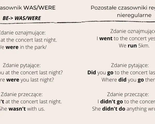 Tabela porównuje użycie "was/were" z innymi czasownikami. Pokazuje, że "I was" i "We were" to formy przeszłe.