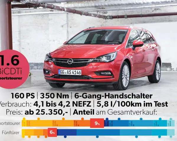 Roter Opel Astra Sportstourer mit 1.6 BiCDTi Motor. Die cdti bedeutung steht hier für einen Dieselmotor mit Turboaufladung.
