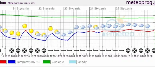 Jaka temperatura w Radomiu? Pełna prognoza i porady na zimę